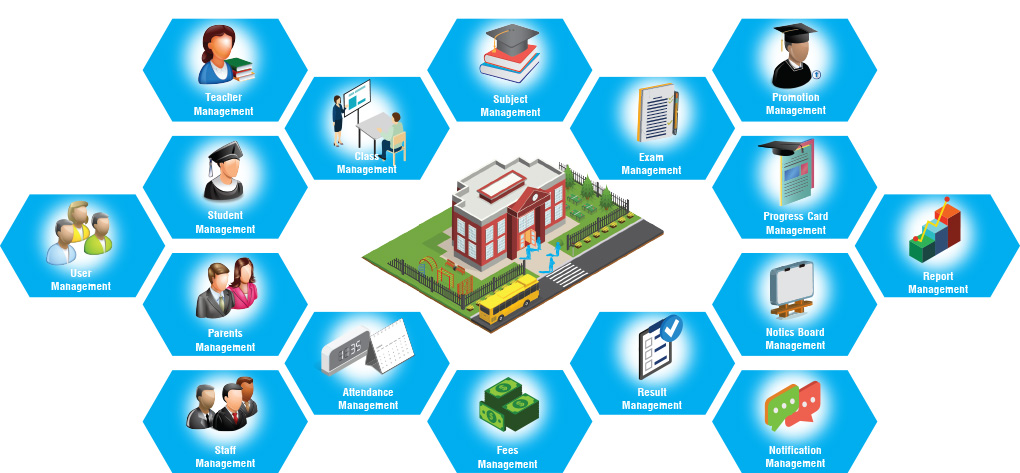 SRAM SMS – School Management
