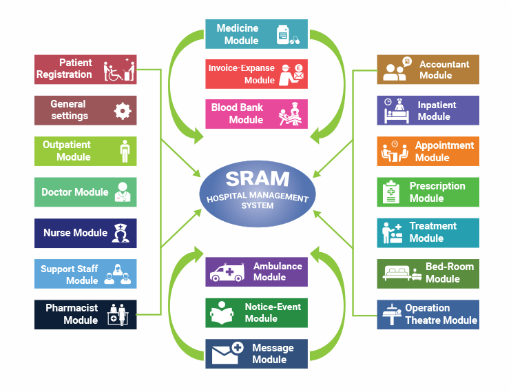 SRAM HoMS – Hospital Management Solution