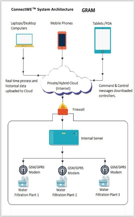 ConnectWE